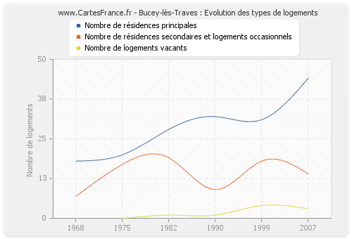Bucey-lès-Traves : Evolution des types de logements