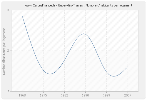 Bucey-lès-Traves : Nombre d'habitants par logement