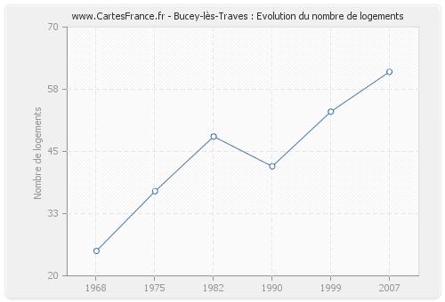 Bucey-lès-Traves : Evolution du nombre de logements