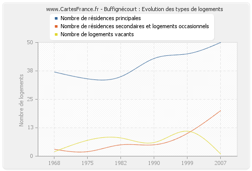 Buffignécourt : Evolution des types de logements