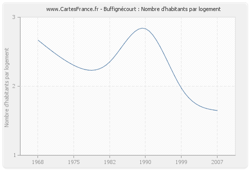 Buffignécourt : Nombre d'habitants par logement
