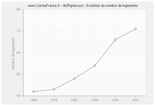 Buffignécourt : Evolution du nombre de logements