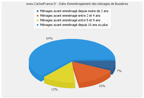 Date d'emménagement des ménages de Bussières