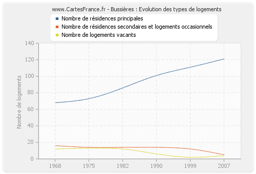 Bussières : Evolution des types de logements