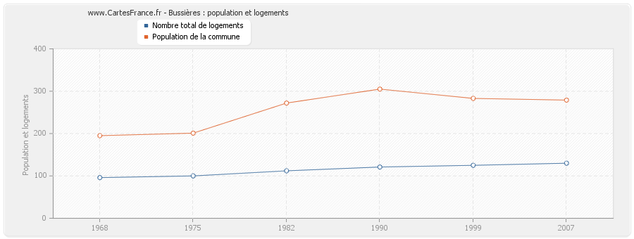 Bussières : population et logements