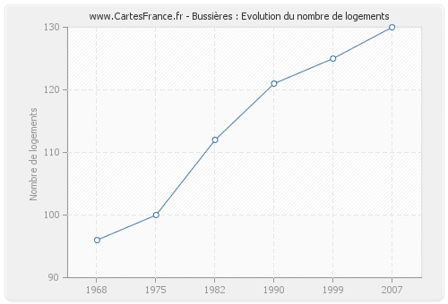 Bussières : Evolution du nombre de logements