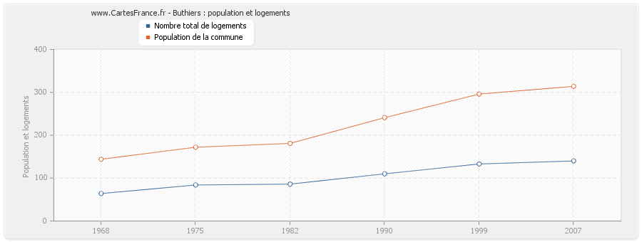 Buthiers : population et logements