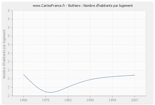 Buthiers : Nombre d'habitants par logement