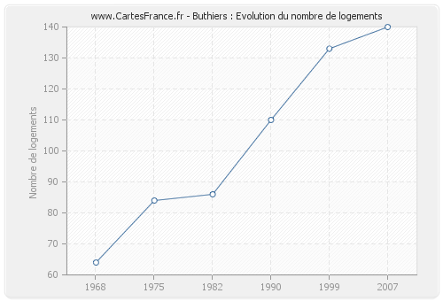 Buthiers : Evolution du nombre de logements