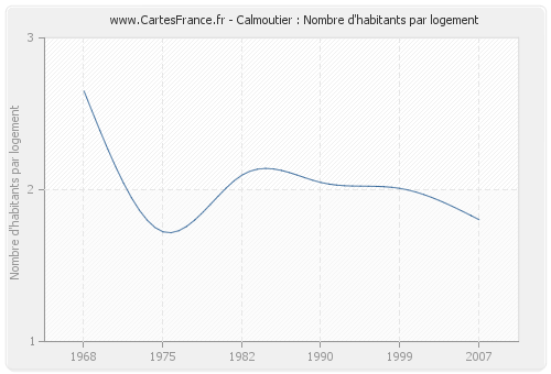 Calmoutier : Nombre d'habitants par logement
