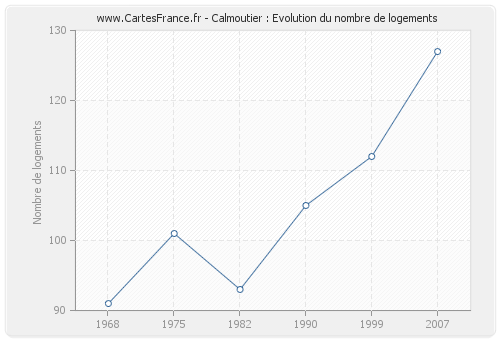 Calmoutier : Evolution du nombre de logements