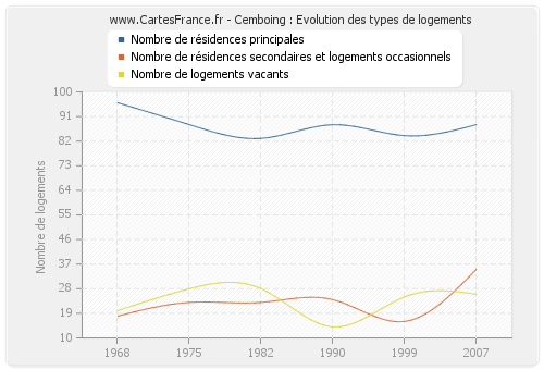 Cemboing : Evolution des types de logements