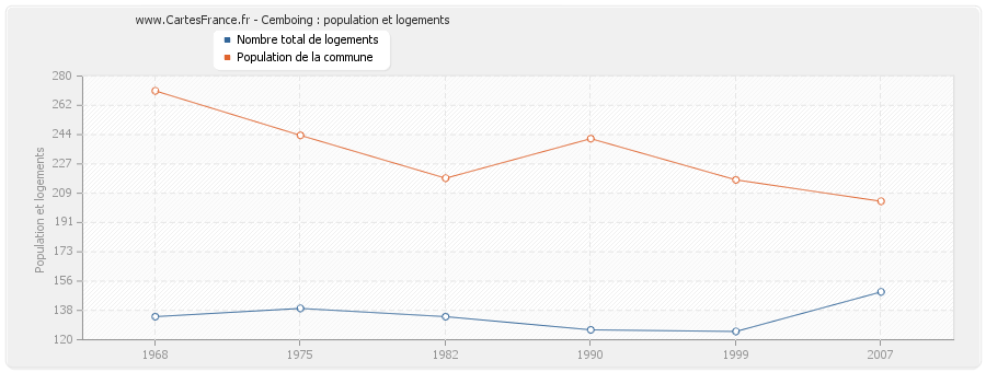 Cemboing : population et logements