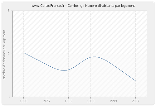 Cemboing : Nombre d'habitants par logement