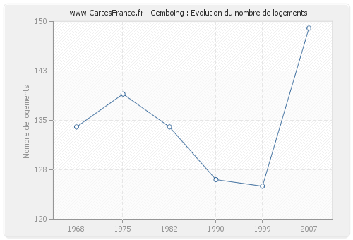 Cemboing : Evolution du nombre de logements