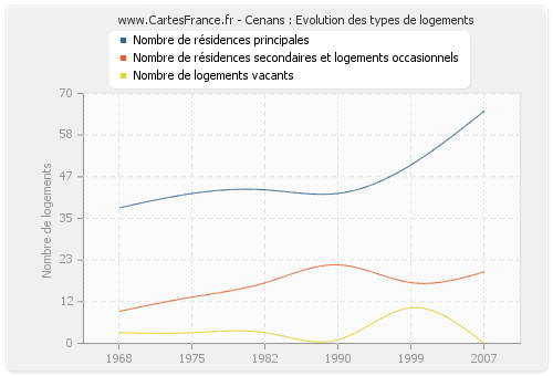 Cenans : Evolution des types de logements