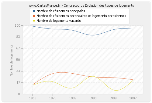 Cendrecourt : Evolution des types de logements