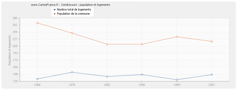 Cendrecourt : population et logements