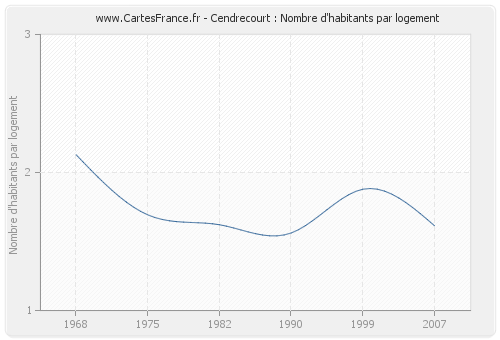 Cendrecourt : Nombre d'habitants par logement