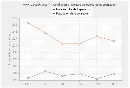 Cendrecourt : Nombre de logements et population