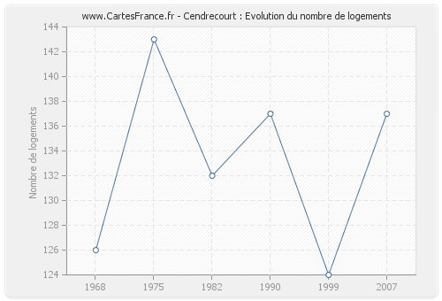 Cendrecourt : Evolution du nombre de logements