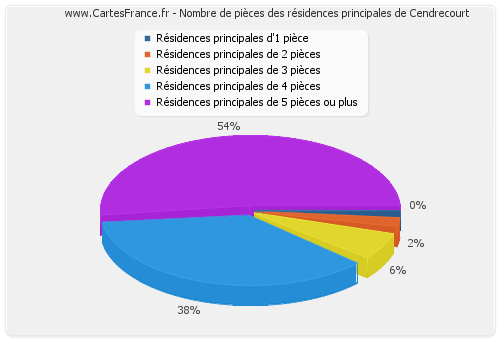 Nombre de pièces des résidences principales de Cendrecourt