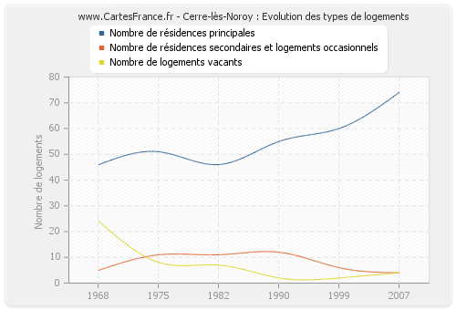 Cerre-lès-Noroy : Evolution des types de logements