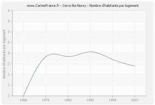 Cerre-lès-Noroy : Nombre d'habitants par logement