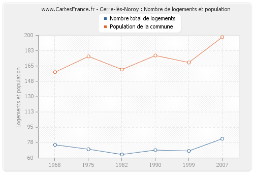 Cerre-lès-Noroy : Nombre de logements et population