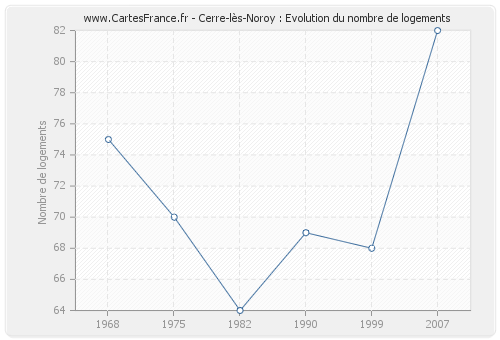 Cerre-lès-Noroy : Evolution du nombre de logements