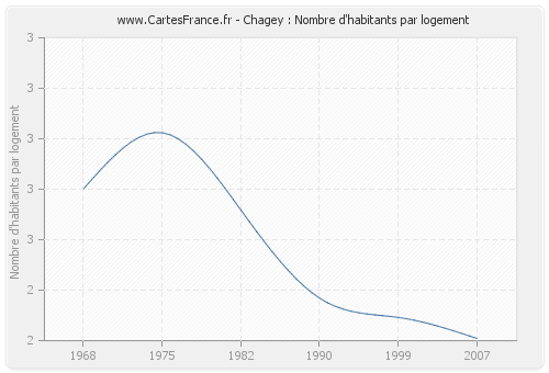 Chagey : Nombre d'habitants par logement