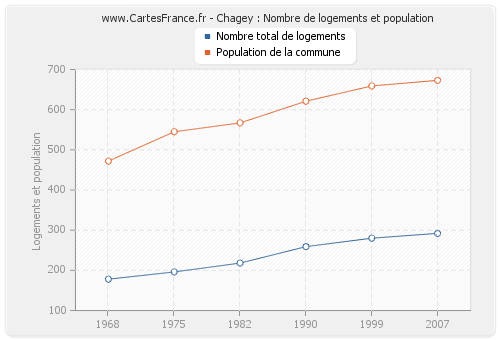 Chagey : Nombre de logements et population