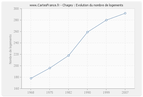Chagey : Evolution du nombre de logements