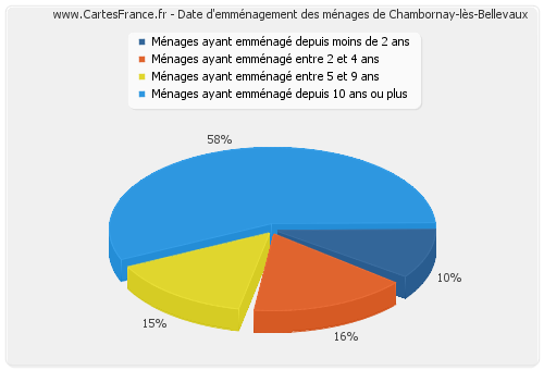 Date d'emménagement des ménages de Chambornay-lès-Bellevaux