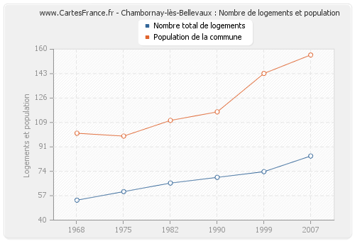 Chambornay-lès-Bellevaux : Nombre de logements et population