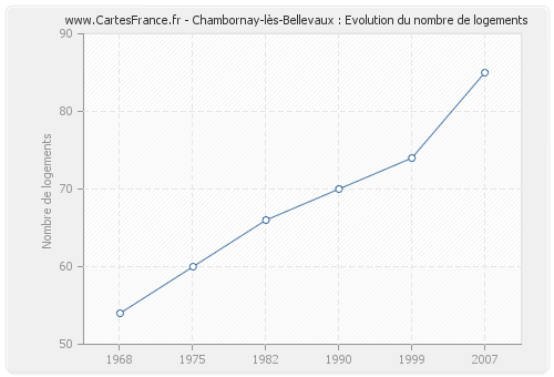 Chambornay-lès-Bellevaux : Evolution du nombre de logements