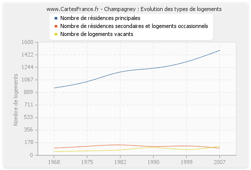 Champagney : Evolution des types de logements