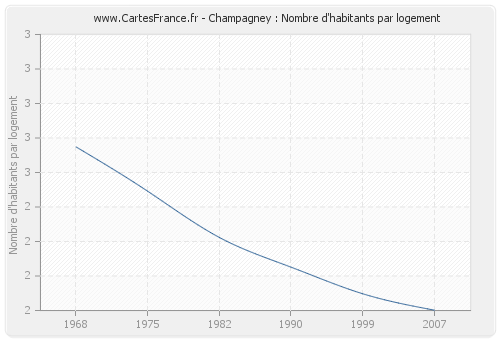 Champagney : Nombre d'habitants par logement