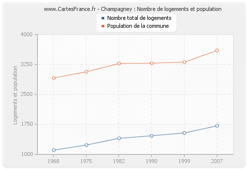 Champagney : Nombre de logements et population