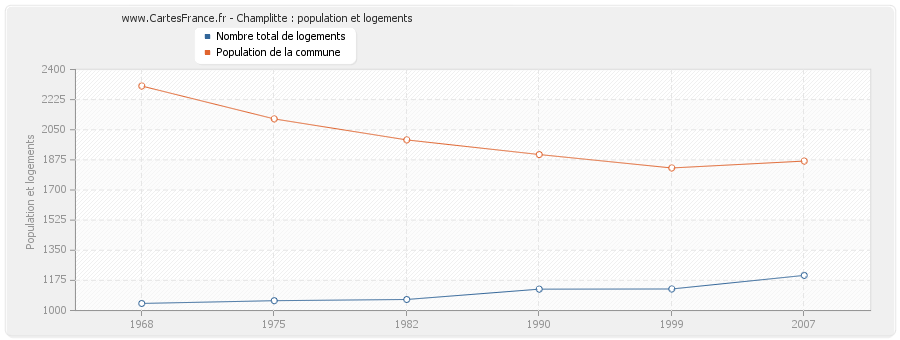 Champlitte : population et logements