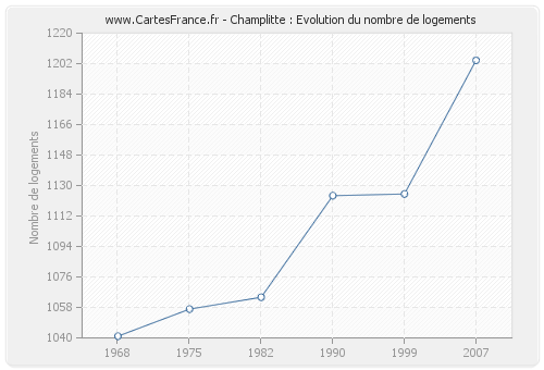 Champlitte : Evolution du nombre de logements