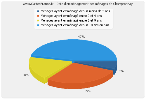 Date d'emménagement des ménages de Champtonnay