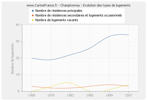 Champtonnay : Evolution des types de logements