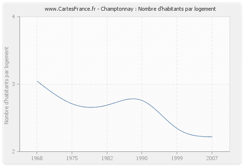 Champtonnay : Nombre d'habitants par logement