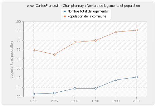 Champtonnay : Nombre de logements et population