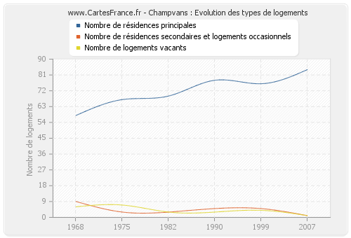 Champvans : Evolution des types de logements