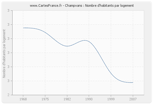 Champvans : Nombre d'habitants par logement