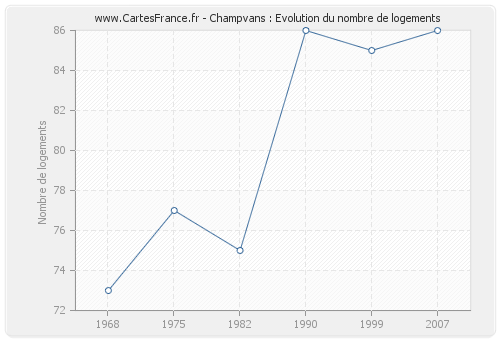 Champvans : Evolution du nombre de logements