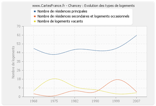 Chancey : Evolution des types de logements