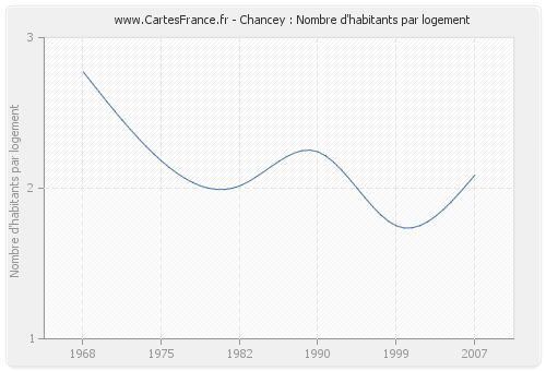 Chancey : Nombre d'habitants par logement